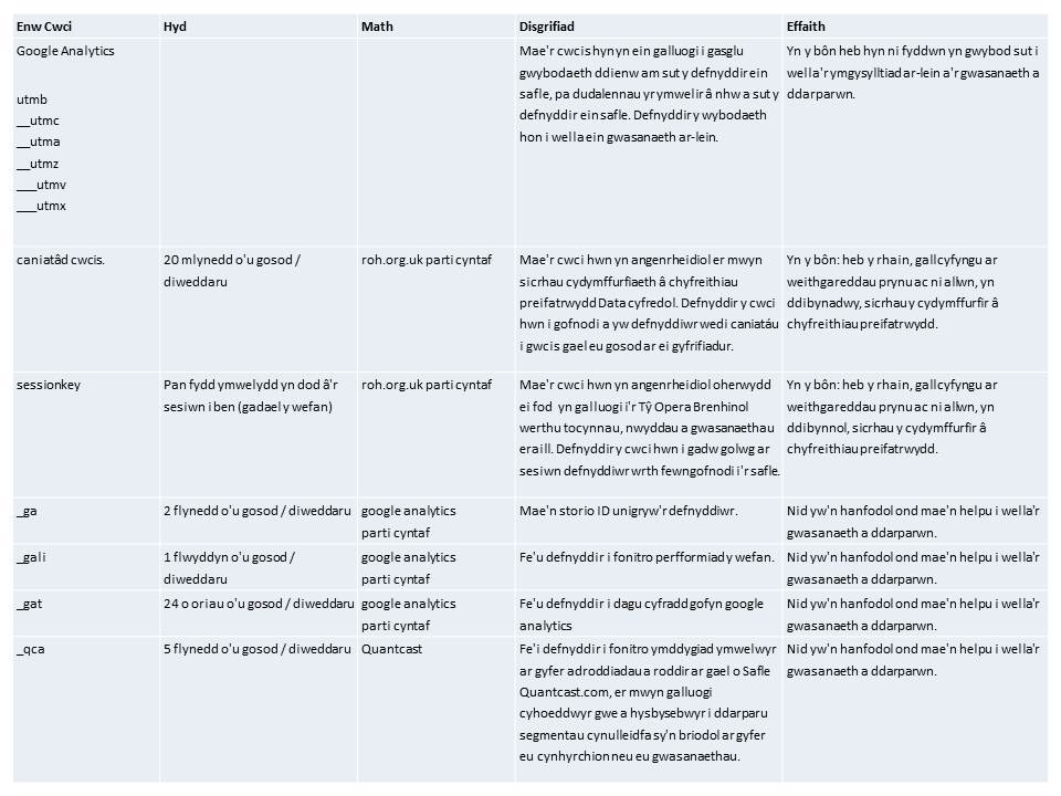 Cookies policy table